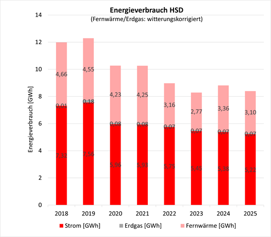 Energiebilanz Campus